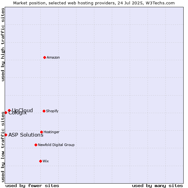 Market position of UpCloud vs. ASP Solutions vs. Cologix