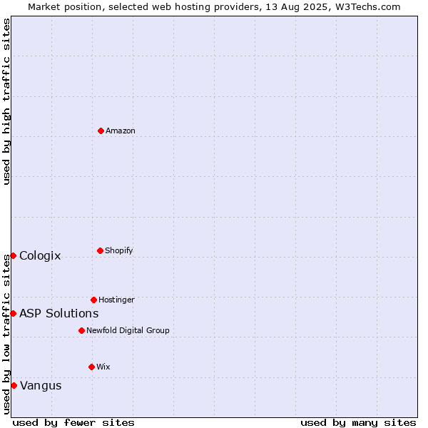 Market position of Vangus vs. ASP Solutions vs. Cologix