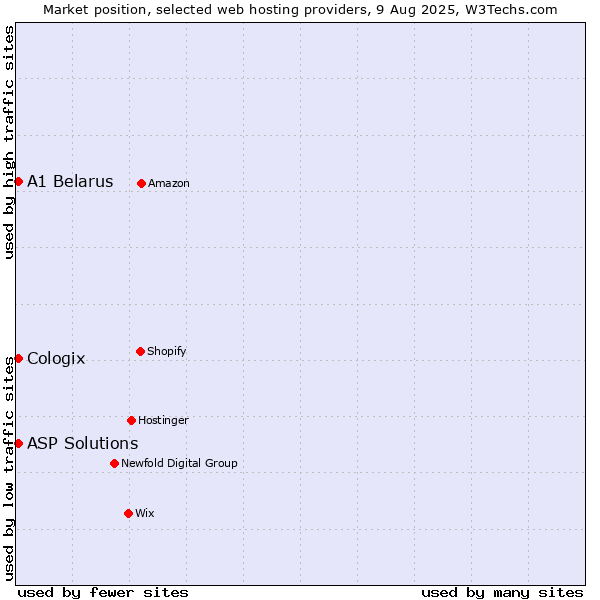 Market position of A1 Belarus vs. ASP Solutions vs. Cologix