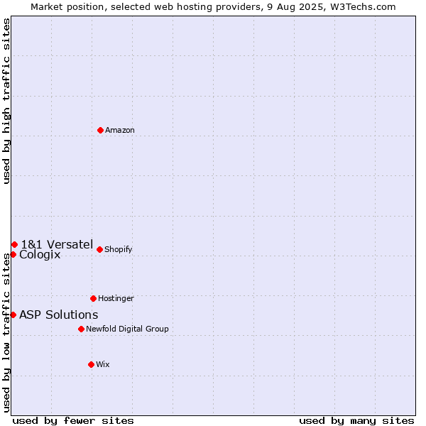 Market position of 1&1 Versatel vs. ASP Solutions vs. Cologix