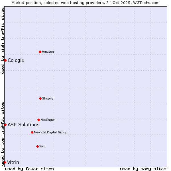 Market position of ASP Solutions vs. Cologix vs. Vitrin