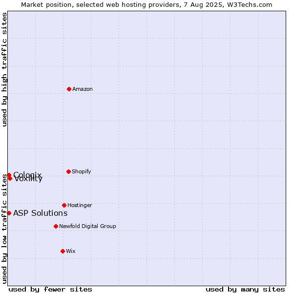 Market position of Voxility vs. ASP Solutions vs. Cologix