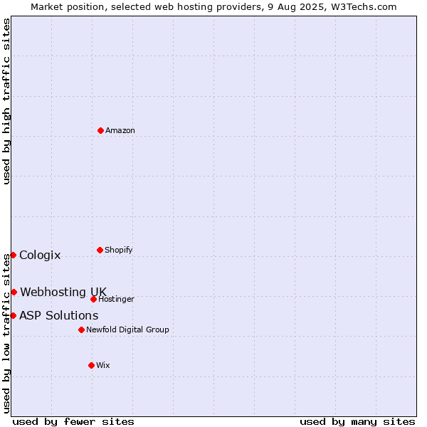 Market position of Webhosting UK vs. ASP Solutions vs. Cologix