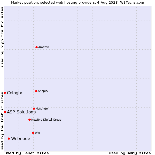 Market position of Webnode vs. ASP Solutions vs. Cologix