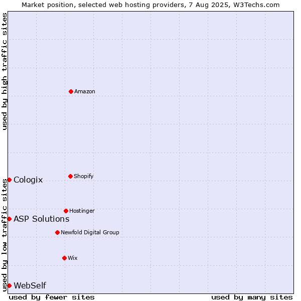 Market position of ASP Solutions vs. WebSelf vs. Cologix