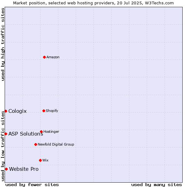 Market position of Website Pro vs. ASP Solutions vs. Cologix