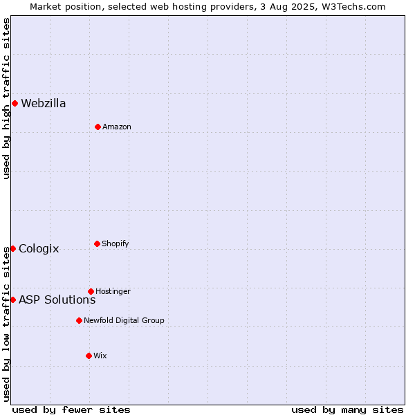Market position of Webzilla vs. ASP Solutions vs. Cologix
