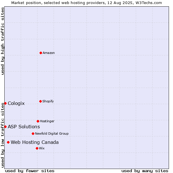 Market position of Web Hosting Canada vs. ASP Solutions vs. Cologix