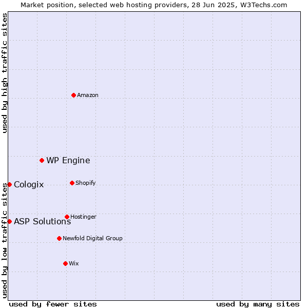Market position of WP Engine vs. ASP Solutions vs. Cologix