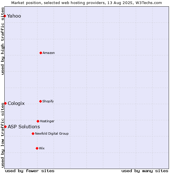 Market position of ASP Solutions vs. Cologix vs. Yahoo