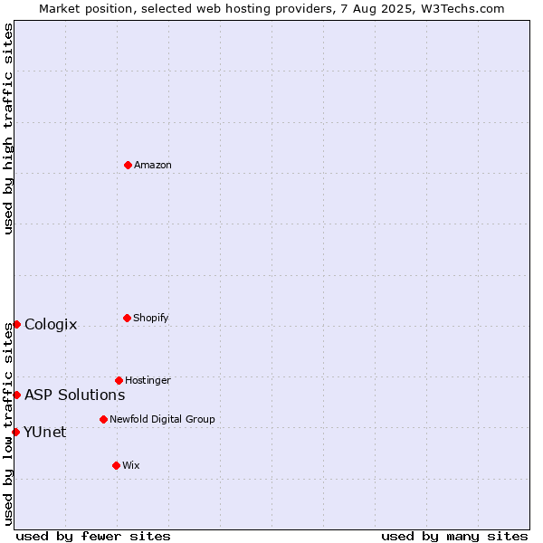 Market position of ASP Solutions vs. Cologix vs. YUnet