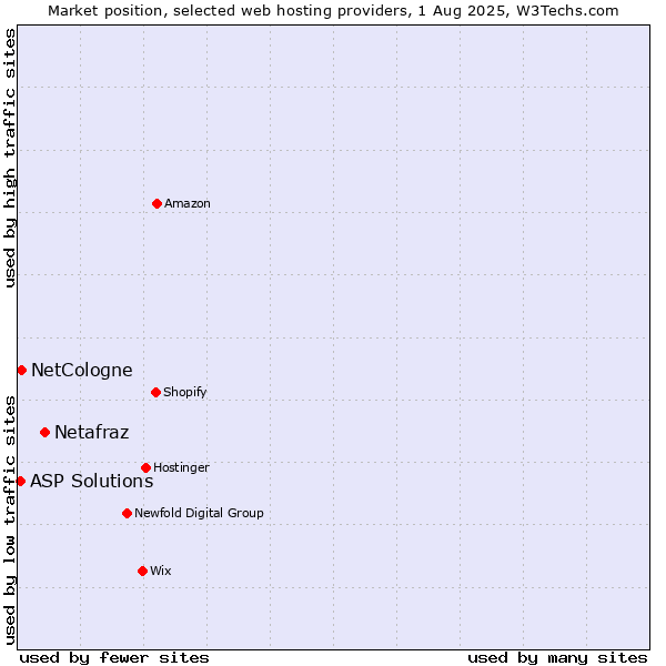 Market position of Netafraz vs. NetCologne vs. ASP Solutions