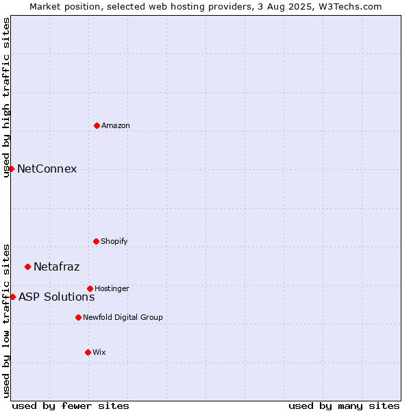 Market position of Netafraz vs. ASP Solutions vs. NetConnex