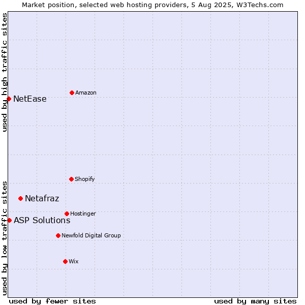 Market position of Netafraz vs. ASP Solutions vs. NetEase