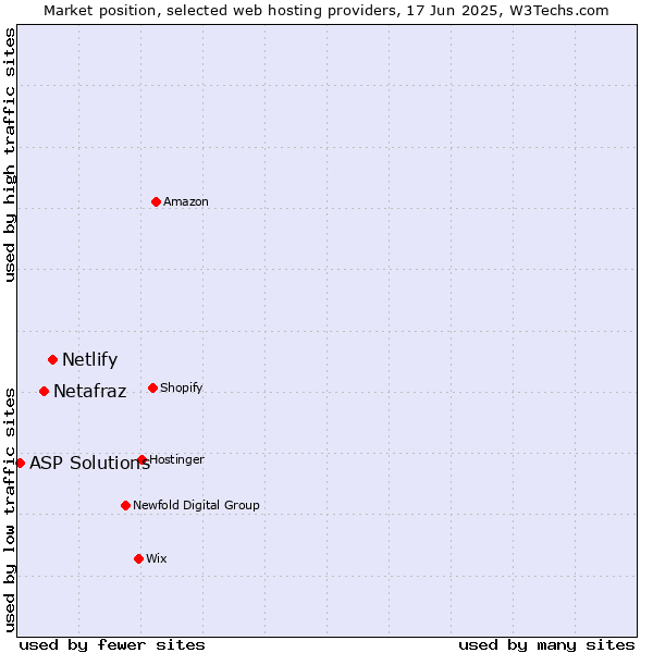 Market position of Netlify vs. Netafraz vs. ASP Solutions