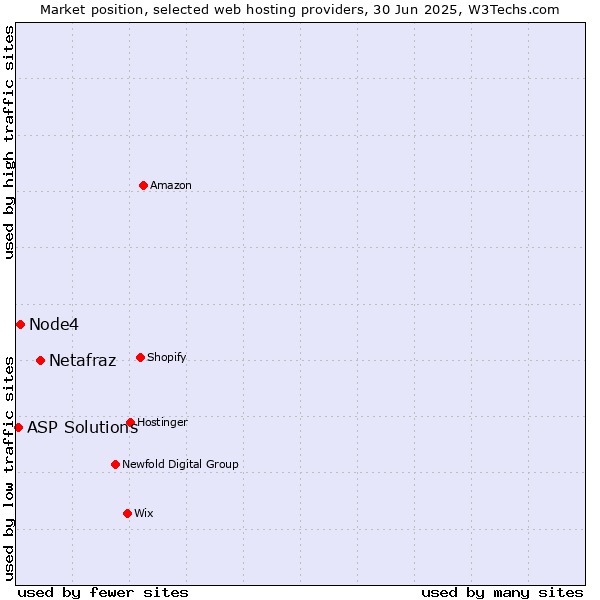 Market position of Netafraz vs. Node4 vs. ASP Solutions