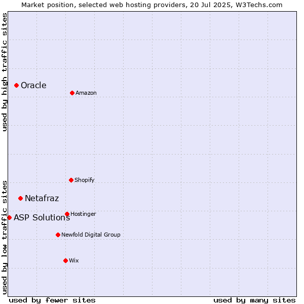 Market position of Netafraz vs. Oracle vs. ASP Solutions