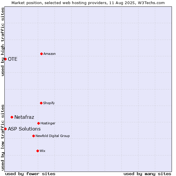 Market position of Netafraz vs. OTE vs. ASP Solutions