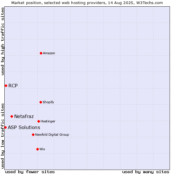 Market position of Netafraz vs. RCP vs. ASP Solutions