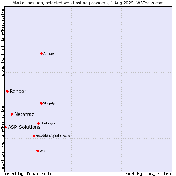 Market position of Netafraz vs. Render vs. ASP Solutions