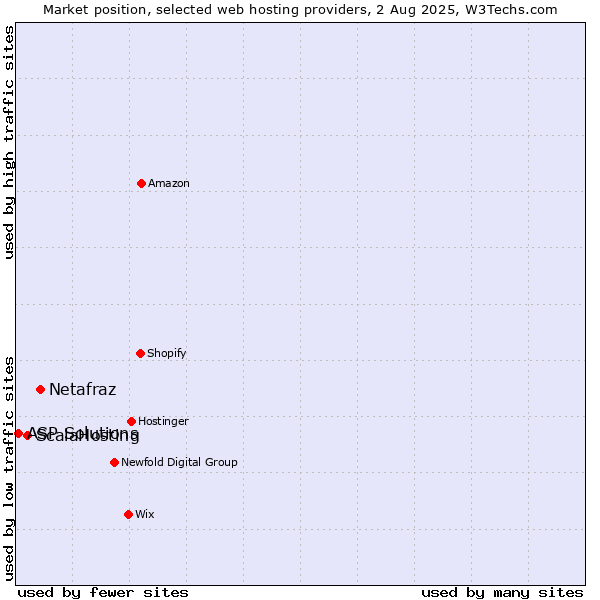 Market position of Netafraz vs. ScalaHosting vs. ASP Solutions
