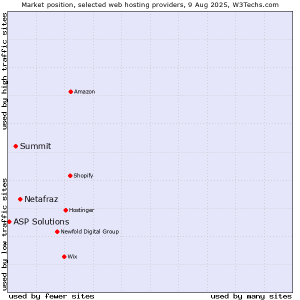 Market position of Netafraz vs. Summit vs. ASP Solutions