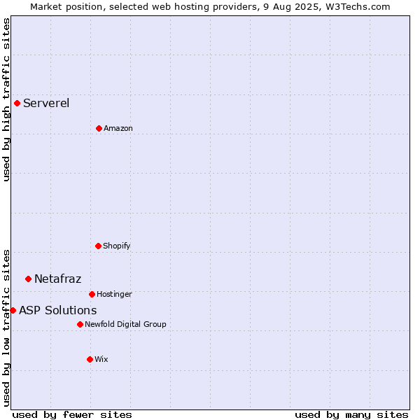 Market position of Netafraz vs. Serverel vs. ASP Solutions
