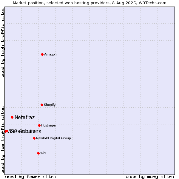 Market position of Netafraz vs. Serverpars vs. ASP Solutions