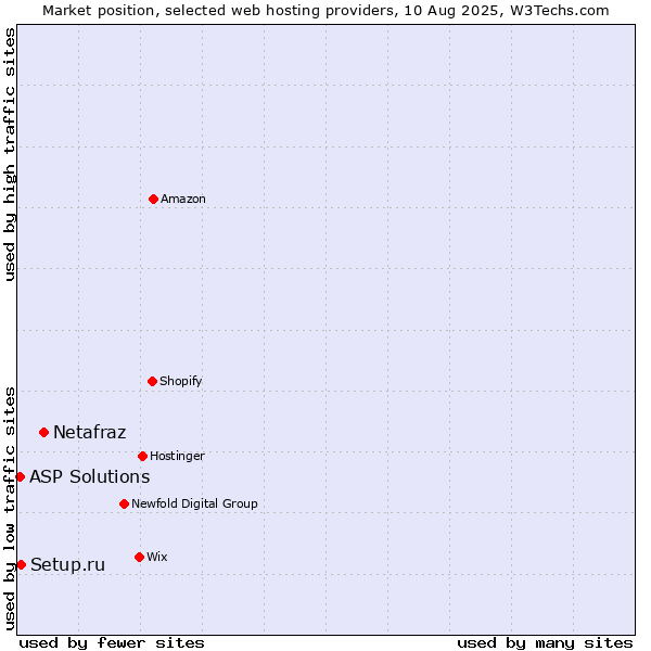 Market position of Netafraz vs. Setup.ru vs. ASP Solutions