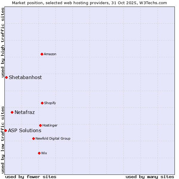 Market position of Netafraz vs. Shetabanhost vs. ASP Solutions