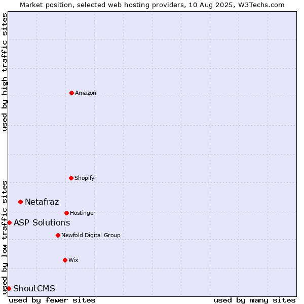 Market position of Netafraz vs. ASP Solutions vs. ShoutCMS
