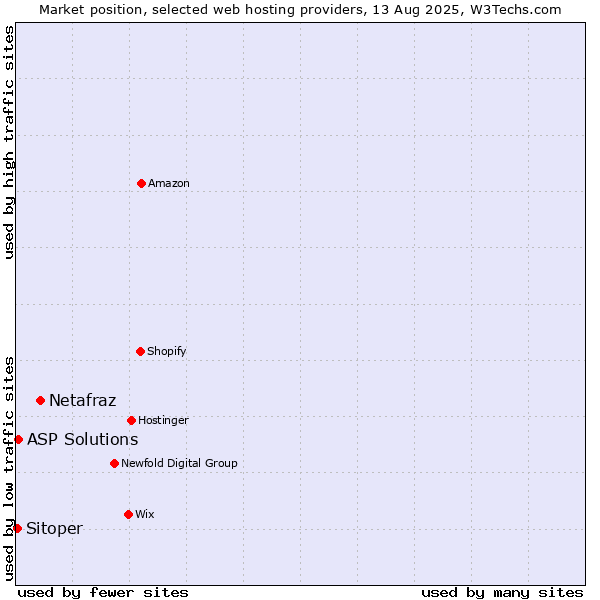 Market position of Netafraz vs. ASP Solutions vs. Sitoper