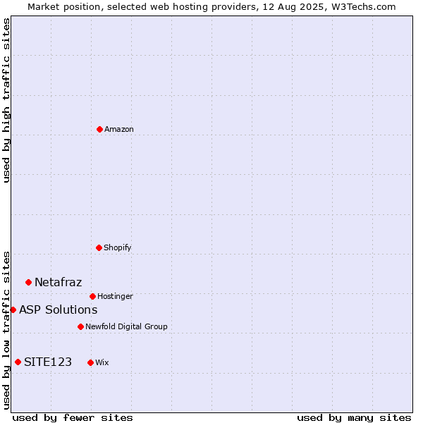 Market position of Netafraz vs. SITE123 vs. ASP Solutions