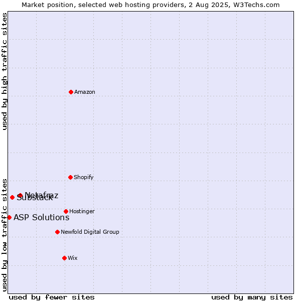 Market position of Netafraz vs. Substack vs. ASP Solutions