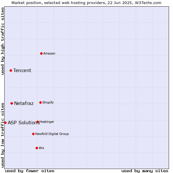 Market position of Netafraz vs. Tencent vs. ASP Solutions
