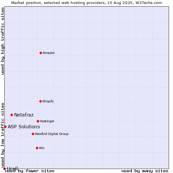 Market position of Netafraz vs. ASP Solutions vs. Ucell
