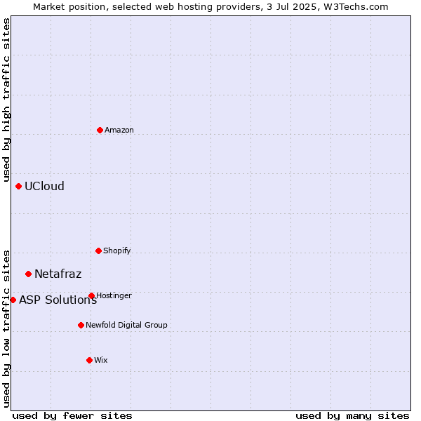 Market position of Netafraz vs. UCloud vs. ASP Solutions