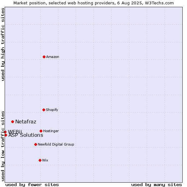 Market position of Netafraz vs. ASP Solutions vs. WEBii