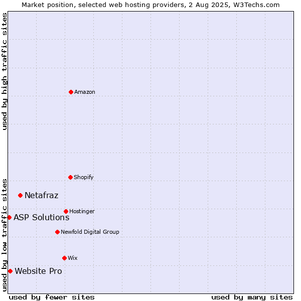 Market position of Netafraz vs. Website Pro vs. ASP Solutions