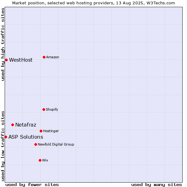 Market position of Netafraz vs. WestHost vs. ASP Solutions