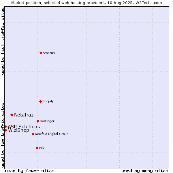 Market position of Netafraz vs. WiziShop vs. ASP Solutions