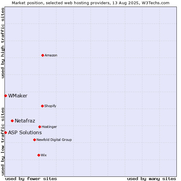 Market position of Netafraz vs. ASP Solutions vs. WMaker