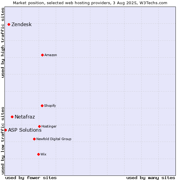 Market position of Netafraz vs. Zendesk vs. ASP Solutions