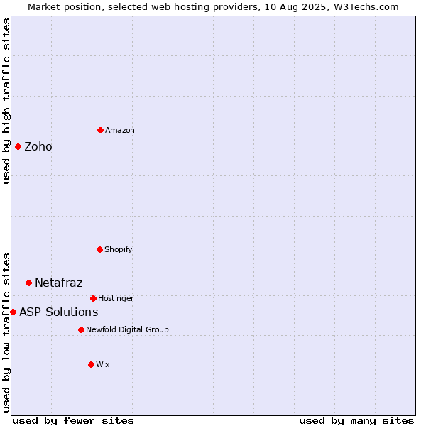 Market position of Netafraz vs. Zoho vs. ASP Solutions