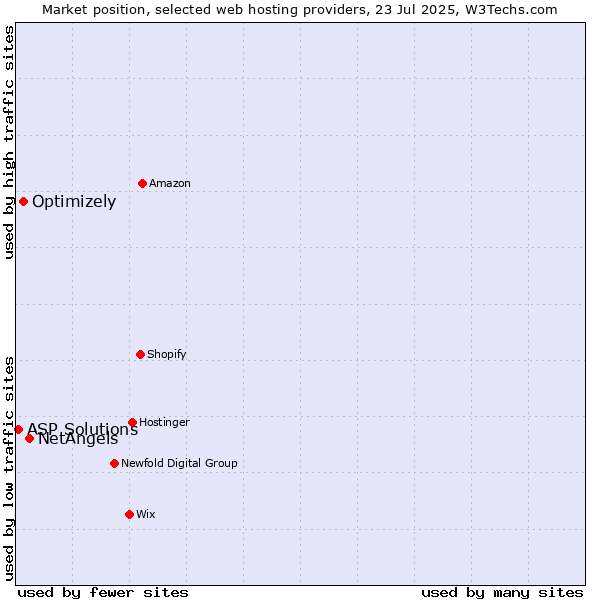Market position of NetAngels vs. Optimizely vs. ASP Solutions