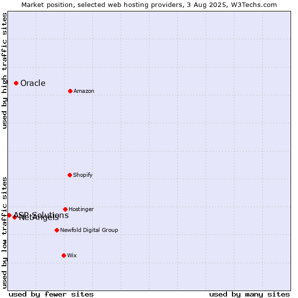 Market position of Oracle vs. NetAngels vs. ASP Solutions
