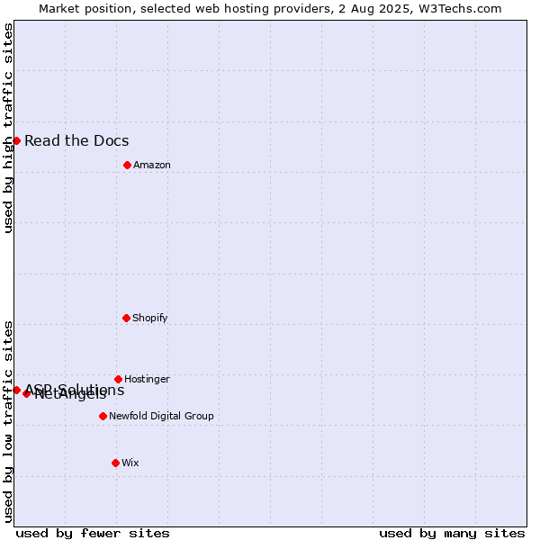 Market position of NetAngels vs. Read the Docs vs. ASP Solutions