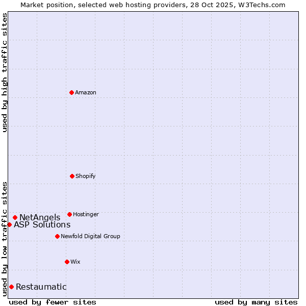 Market position of NetAngels vs. Restaumatic vs. ASP Solutions