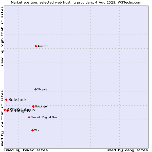 Market position of NetAngels vs. Substack vs. ASP Solutions