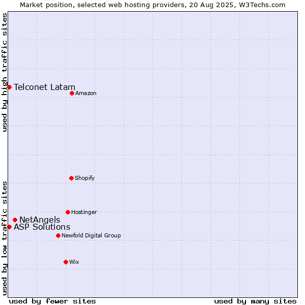 Market position of NetAngels vs. ASP Solutions vs. Telconet Latam